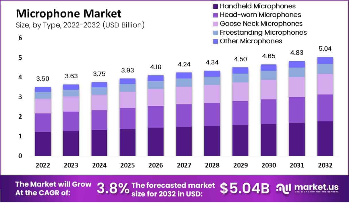 microphone market